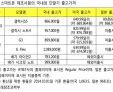 美 출시 '갤노트4'가 더 싸다고? '부가세' 포함하고 나면?
