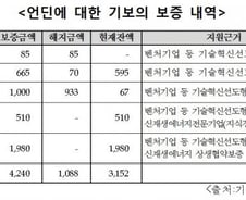 "기술보증기금, 언딘에 42억원 보증"