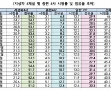 종편4개사, 시청 저변 확대…전체 시청률의 12%