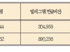 카톡 감청 논란 여파?…텔레그램 사용자 260만 돌파