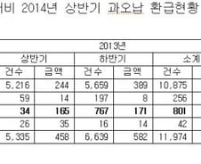 관세청 잘못 거뒀다 돌려준 세금, 1년새 7배
