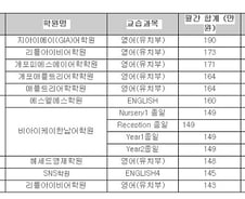 "영어유치원 교습비, 국립대 4년치 등록금 맞먹어"