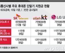 '아이폰6' 나오면 지원금 올라갈까? 이통사 '눈치 작전'
