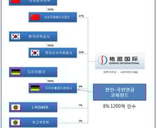 [단독] 한국전력, 국민연금과 中합작투자