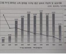 [단독]저소득층 소득 대비 담뱃세 부담 '고소득층 9배'