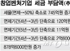 [단독]창조경제의 배반?...창업 벤처기업, 900억 세금폭탄