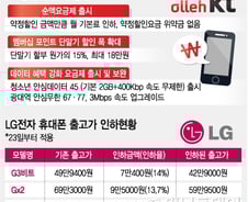 단통법 압박… KT '위약금' 없애고 LG電 '출고가' 낮추고