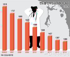 산부인과엔 '아이' 울음소리 아닌 '의사' 울음만...