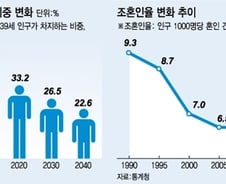 "아이 낳으면 인생 끝"… 결혼-출산 '연결고리' 끊어진다