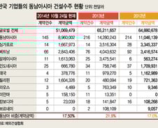 동남아에 뿌리내린 '건설한류'…"한국기업 참여해달라"
