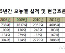 투기등급 모뉴엘, 매출채권으로 2.5조원 조달...브레이크는 없었다