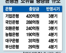 은행권 모뉴엘 충당금 1200억원 넘어