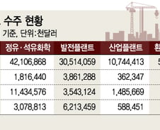 "바다·산·물·불 안가린다"…메이드인 '플랜트 코리아'