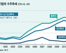 저가 수주 벗어나 개발사업에 눈 돌리는 건설기업들