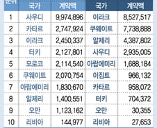 중동속 한국건설은 '신뢰'…"코리아" 한마디면 "콜"