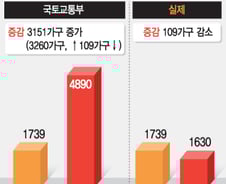 [단독]국토부 발표 9월 미분양 통계 '엉터리'로 드러나