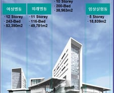 현대건설 "의료관광 떠나던 카타르 상류층 붙잡았다"