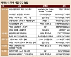 2022 월드컵 준비 한창 '카타르'…2000억불 수주전 '킥오프'