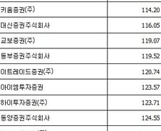 [단독] 금감원, 증권사 유동성비율 조정안 내년 7월 시행