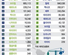건설한류 "유럽 독점, 중남미 건설시장을 뚫었다"