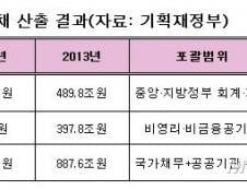 [단독]공공부문 부채 900조 육박· 가계부채 합치면 2000조