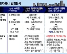 [단독]부실기업 꼼짝마..XBRL로 재무회계 공시 혁명