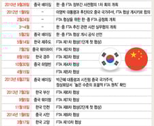 '30개월'  드라이브, 한-중 FTA 협상 발자취
