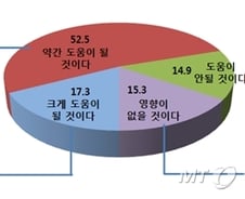 무역업계 70% "한·중 FTA 중국시장 진출 도움된다"