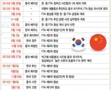 [표]30개월만에 최종타결...한·중 FTA 협상일지