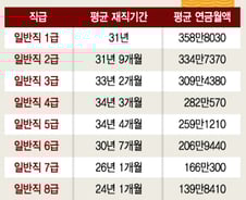현행 공무원연금 1~9급 사이 격차 224만원