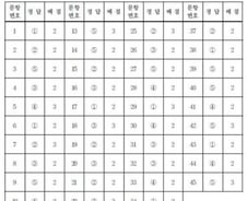 [수능 정답표] 국어 영역 A형 과목 홀수형
