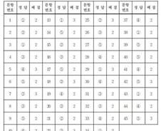 [수능 정답표] 국어 영역 A형 과목 짝수형 