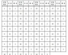 [수능 정답표] 국어 영역 B형 과목 짝수형