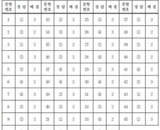 [수능 정답표] 국어 영역 B형 과목 홀수형
