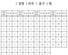 [수능 정답표] 수학 영역 B형 과목 홀수형