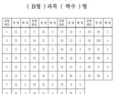 [수능 정답표] 수학 영역 B형 과목 짝수형