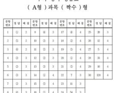 [수능 정답표] 수학 영역 A형 과목 짝수형
