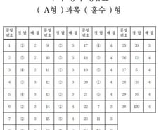 [수능 정답표] 수학 영역 A형 과목 홀수형