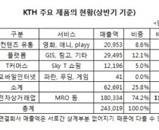 [단독]KTH, T커머스 소셜커머스에 매각 검토