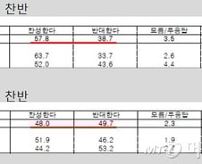 [단독]무상보육 OK-무상급식 '글쎄'…복잡한 부모마음