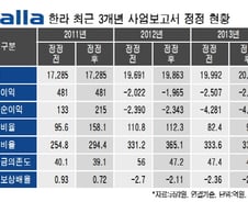 [단독]한라 3년치 재무제표 정정‥'부실회계' 논란