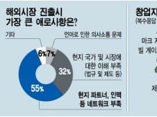 신생벤처 56% "해외진출 경험…하지만 서울대 나온들"