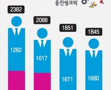 [단독]웅진씽크빅, 또 구조조정 카드 '만지작'