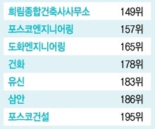 [단독]정부, '글로벌 건축설계 공략' 전문기관 설립 추진
