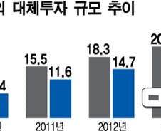 [단독]국민연금 대체투자, 해외분이 국내분 넘어섰다