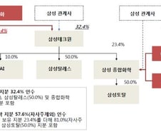한화, 삼성과의 빅딜로 석유화학·방산 국내 1위로 도약