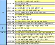삼성, 쉼없는 '새판짜기'…화학·방산 매각으로 다시 탄력