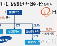 삼성 화학·방산 매각 어떤 의미? "이재용 시대 뉴삼성 예고"