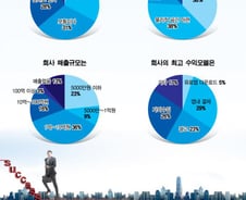 스타트업 63% 손익분기 아직…"투자유치시 법률·회계 어려워"