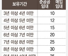 [단독]민간임대 양도세 최대감면 연한 '10→8년' 축소